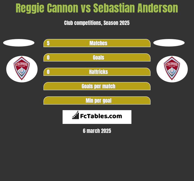 Reggie Cannon vs Sebastian Anderson h2h player stats