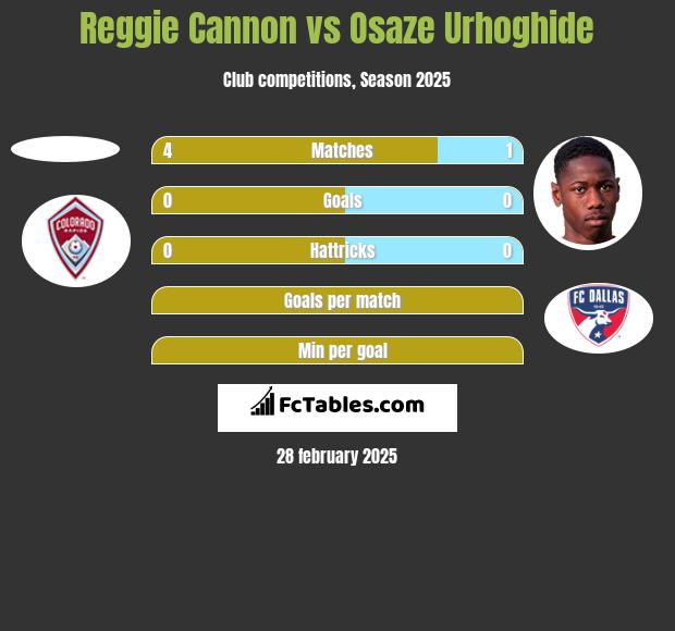 Reggie Cannon vs Osaze Urhoghide h2h player stats