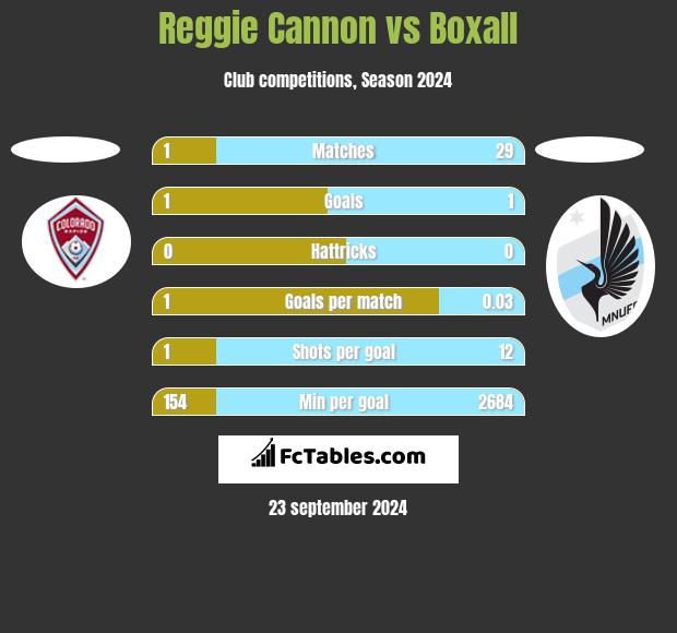 Reggie Cannon vs Boxall h2h player stats