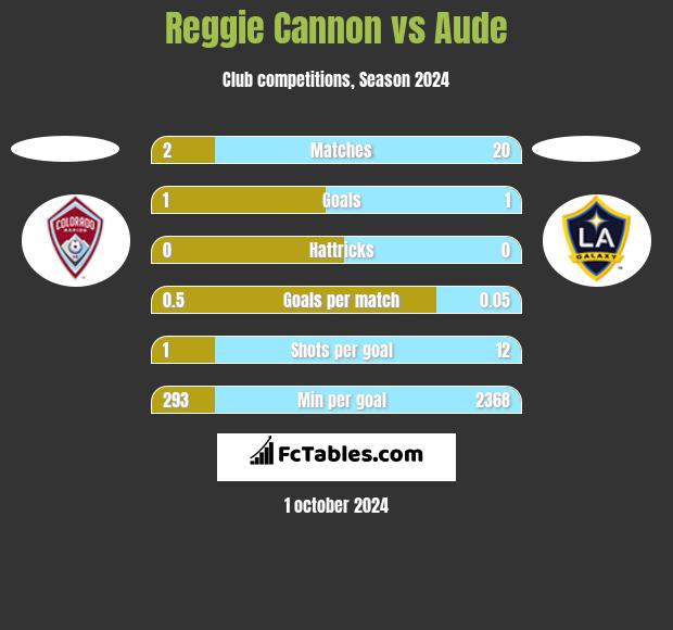 Reggie Cannon vs Aude h2h player stats