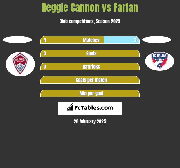 Reggie Cannon vs Farfan h2h player stats