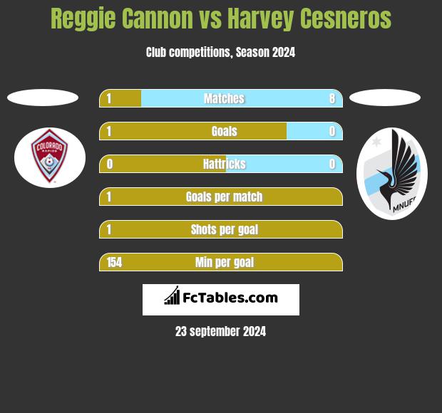 Reggie Cannon vs Harvey Cesneros h2h player stats