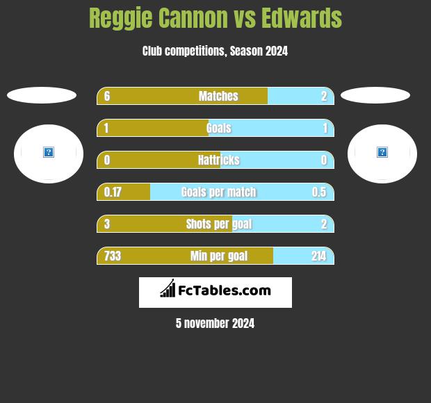 Reggie Cannon vs Edwards h2h player stats