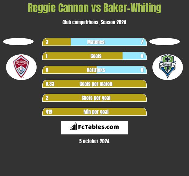 Reggie Cannon vs Baker-Whiting h2h player stats