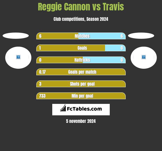 Reggie Cannon vs Travis h2h player stats