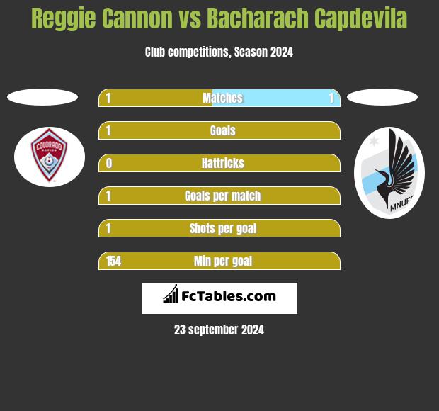 Reggie Cannon vs Bacharach Capdevila h2h player stats