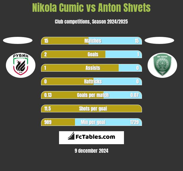 Nikola Cumic vs Anton Shvets h2h player stats