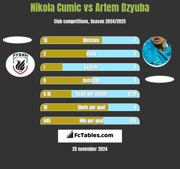 Nikola Cumic vs Artem Dzyuba h2h player stats