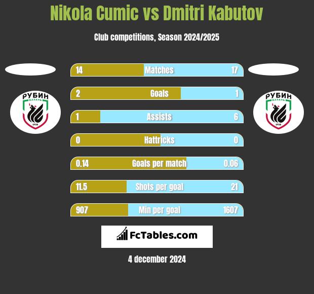 Nikola Cumic vs Dmitri Kabutov h2h player stats