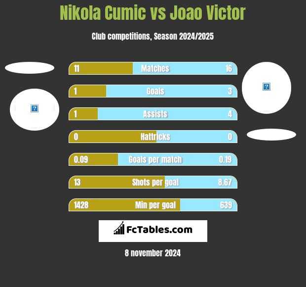 Nikola Cumic vs Joao Victor h2h player stats