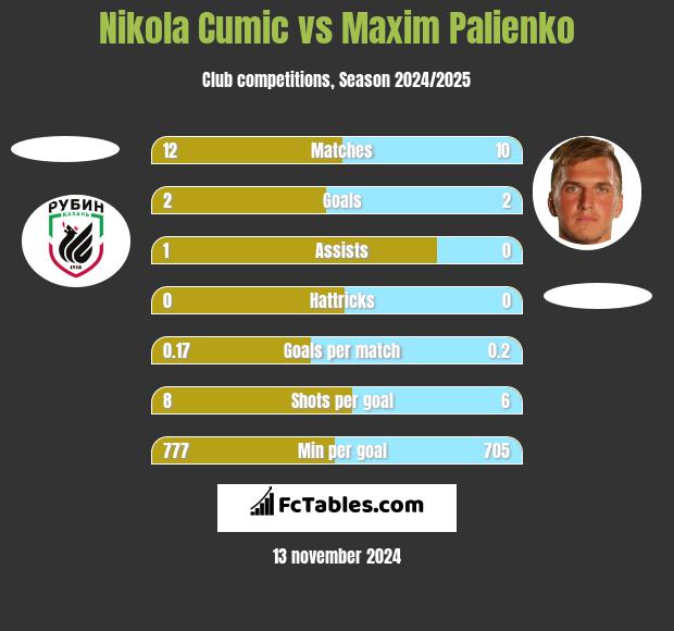 Nikola Cumic vs Maxim Palienko h2h player stats