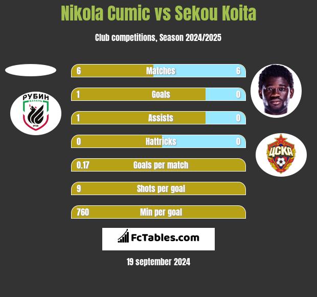 Nikola Cumic vs Sekou Koita h2h player stats