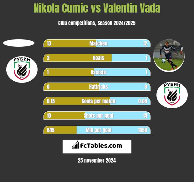 Nikola Cumic vs Valentin Vada h2h player stats