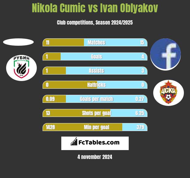 Nikola Cumic vs Ivan Oblyakov h2h player stats