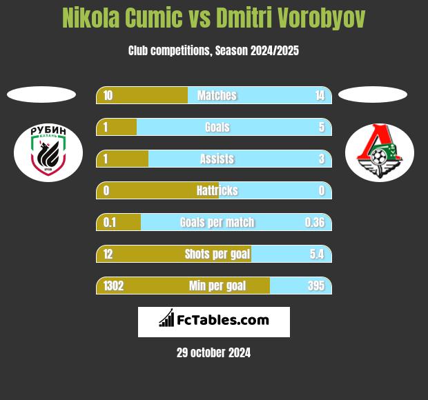 Nikola Cumic vs Dmitri Vorobyov h2h player stats