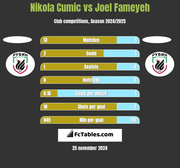 Nikola Cumic vs Joel Fameyeh h2h player stats