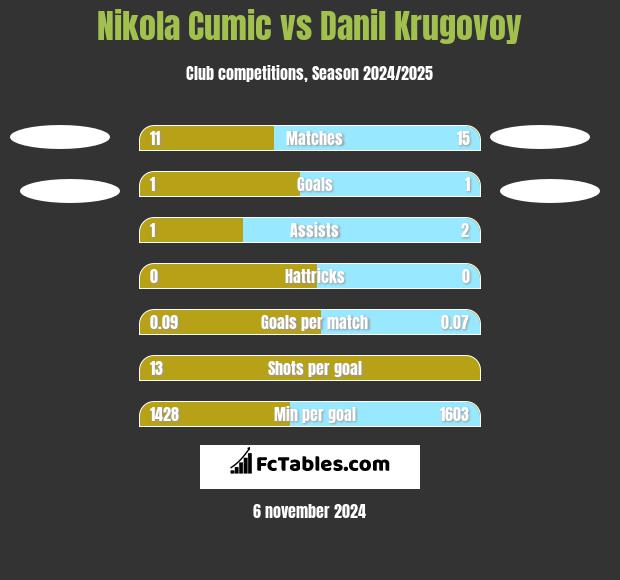 Nikola Cumic vs Danil Krugovoy h2h player stats