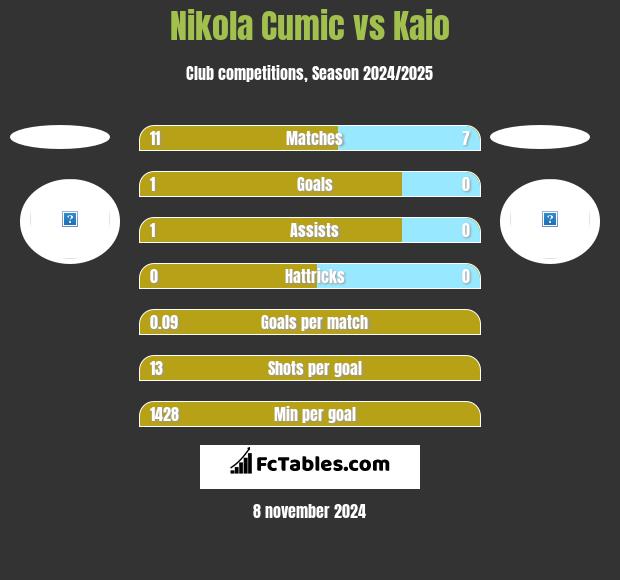 Nikola Cumic vs Kaio h2h player stats