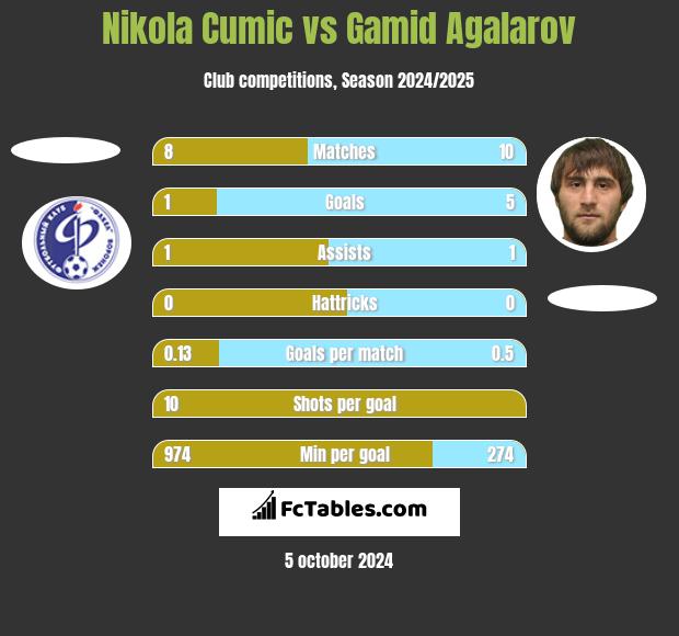 Nikola Cumic vs Gamid Agalarov h2h player stats