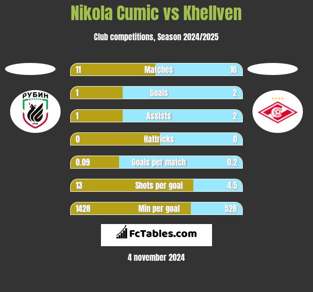 Nikola Cumic vs Khellven h2h player stats