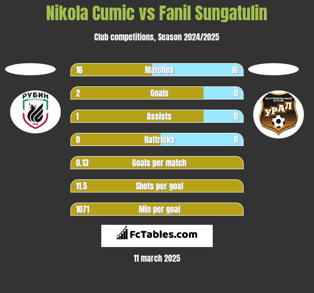 Nikola Cumic vs Fanil Sungatulin h2h player stats