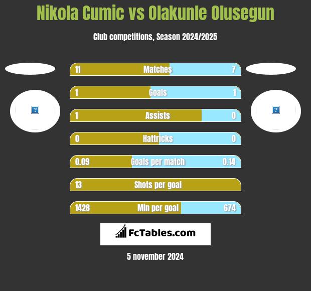 Nikola Cumic vs Olakunle Olusegun h2h player stats