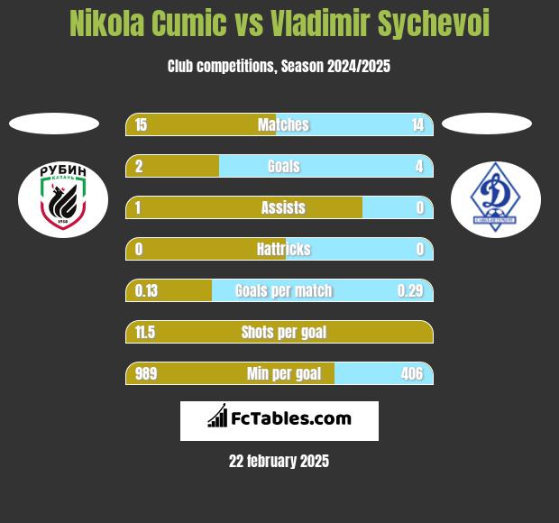 Nikola Cumic vs Vladimir Sychevoi h2h player stats