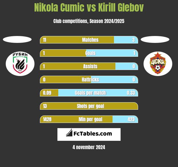 Nikola Cumic vs Kirill Glebov h2h player stats