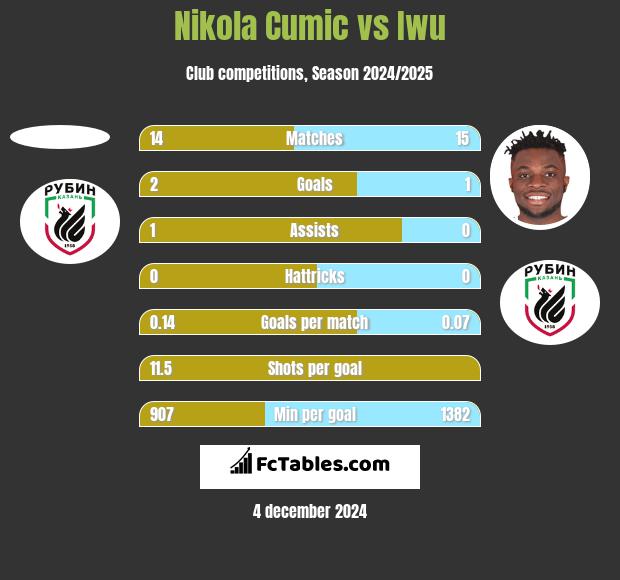 Nikola Cumic vs Iwu h2h player stats