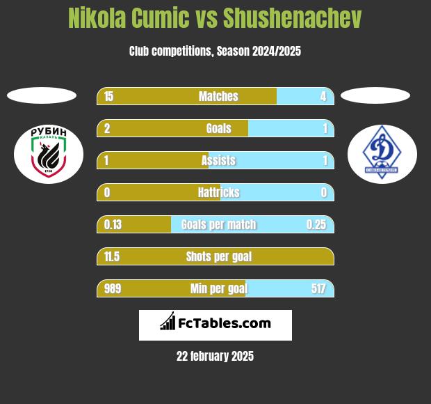 Nikola Cumic vs Shushenachev h2h player stats