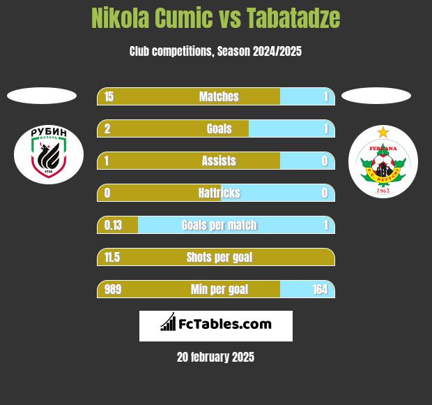 Nikola Cumic vs Tabatadze h2h player stats