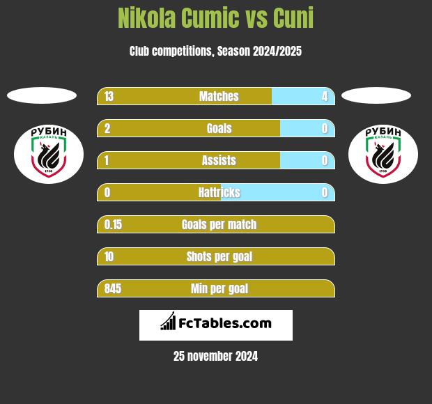 Nikola Cumic vs Cuni h2h player stats