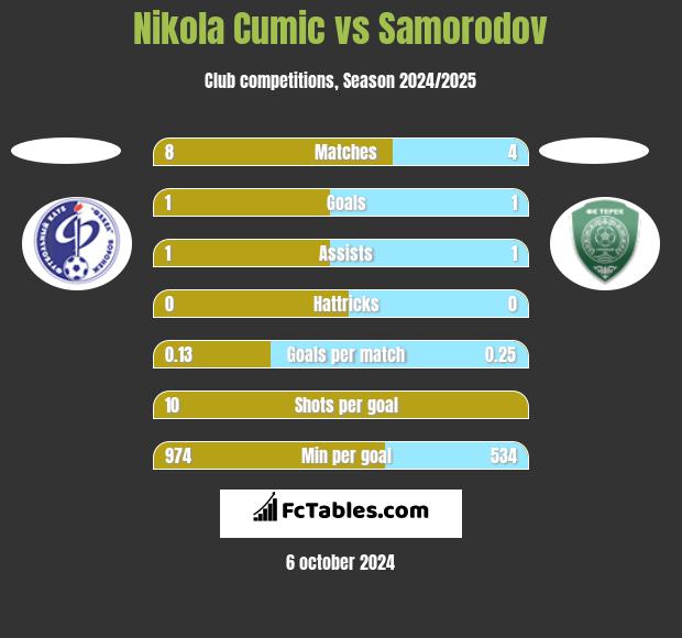 Nikola Cumic vs Samorodov h2h player stats