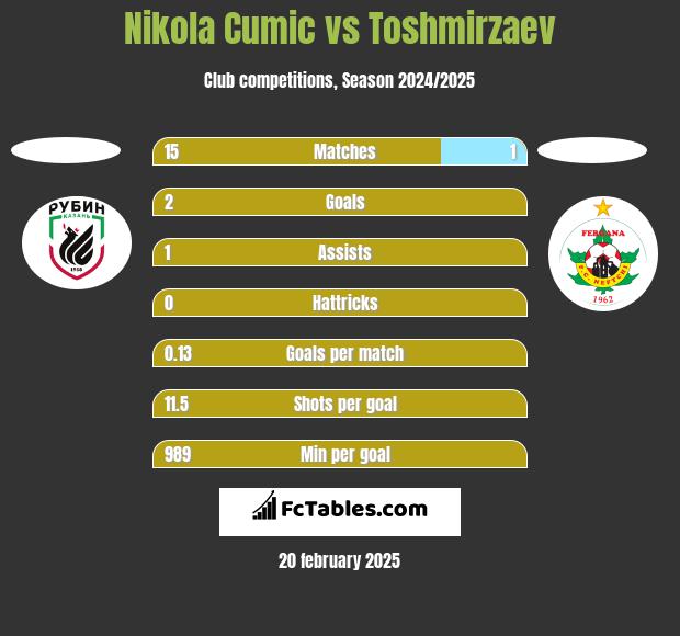 Nikola Cumic vs Toshmirzaev h2h player stats