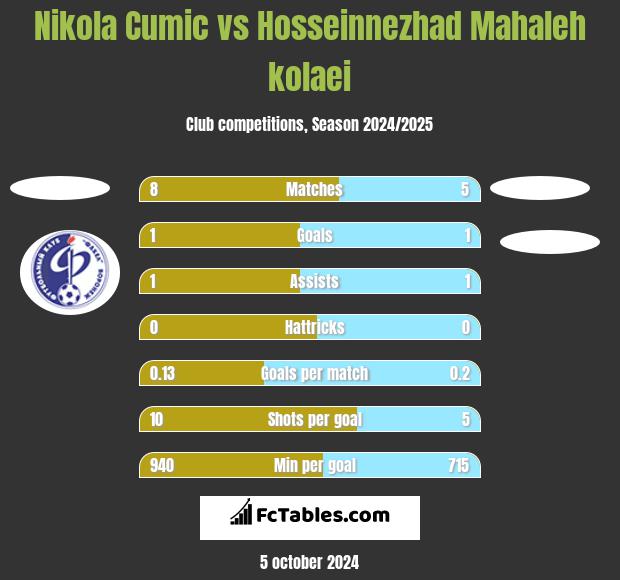 Nikola Cumic vs Hosseinnezhad Mahaleh kolaei h2h player stats