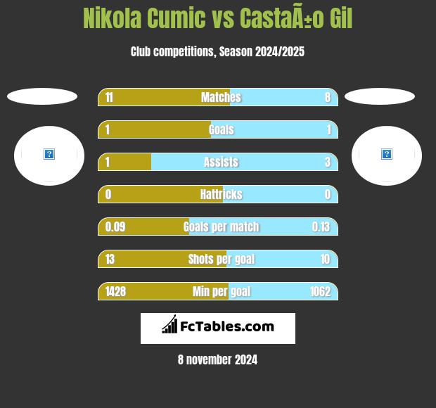 Nikola Cumic vs CastaÃ±o Gil h2h player stats