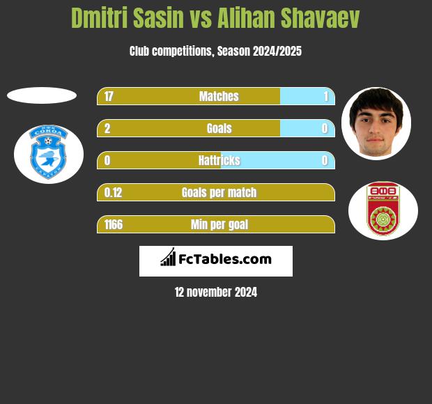 Dmitri Sasin vs Alihan Shavaev h2h player stats