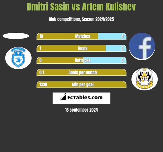 Dmitri Sasin vs Artem Kulishev h2h player stats