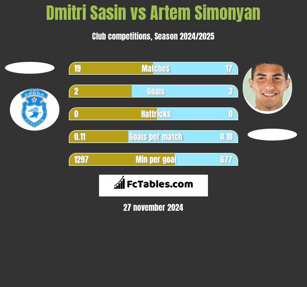 Dmitri Sasin vs Artem Simonyan h2h player stats