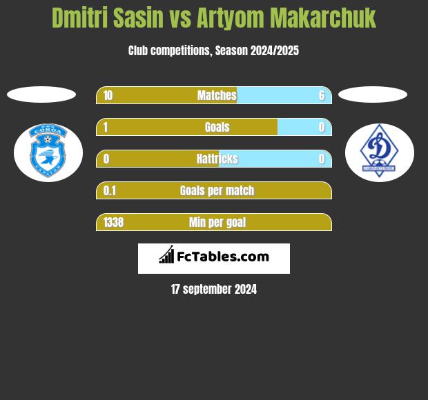 Dmitri Sasin vs Artyom Makarchuk h2h player stats