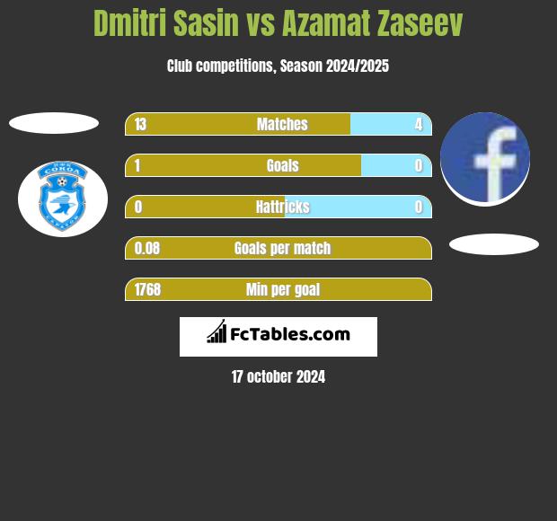 Dmitri Sasin vs Azamat Zaseev h2h player stats