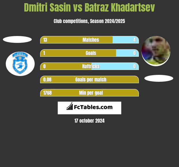 Dmitri Sasin vs Batraz Khadartsev h2h player stats