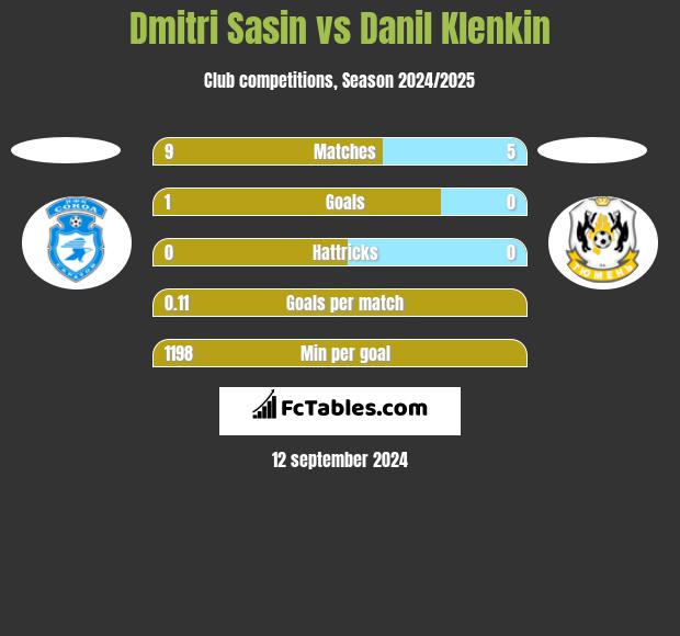 Dmitri Sasin vs Danil Klenkin h2h player stats