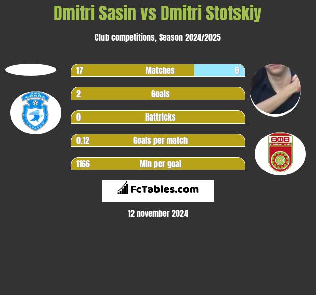 Dmitri Sasin vs Dmitri Stotskiy h2h player stats