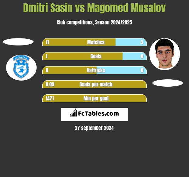 Dmitri Sasin vs Magomed Musalov h2h player stats