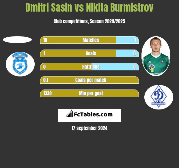 Dmitri Sasin vs Nikita Burmistrow h2h player stats