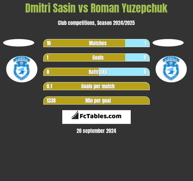 Dmitri Sasin vs Roman Yuzepchuk h2h player stats