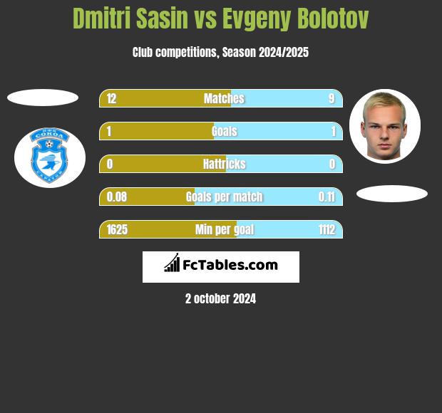 Dmitri Sasin vs Evgeny Bolotov h2h player stats