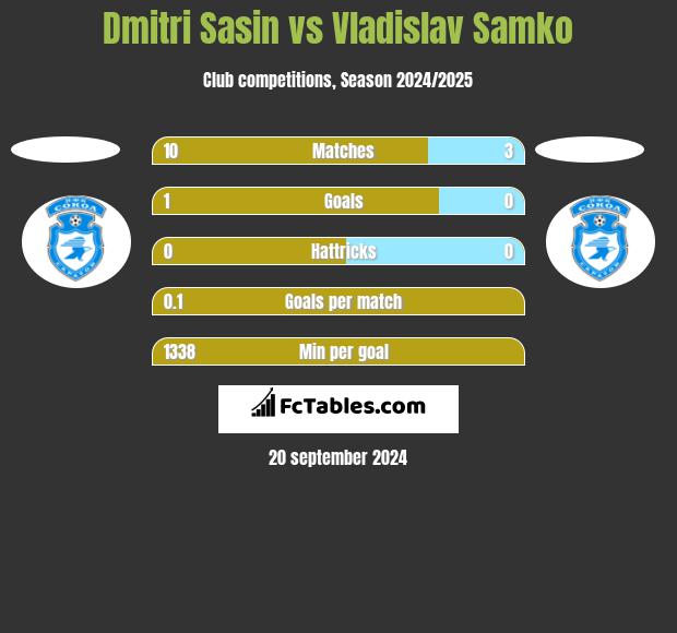 Dmitri Sasin vs Vladislav Samko h2h player stats