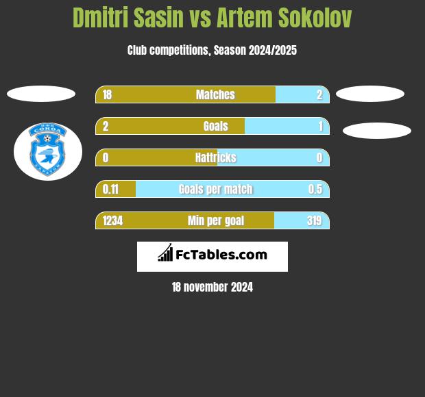 Dmitri Sasin vs Artem Sokolov h2h player stats